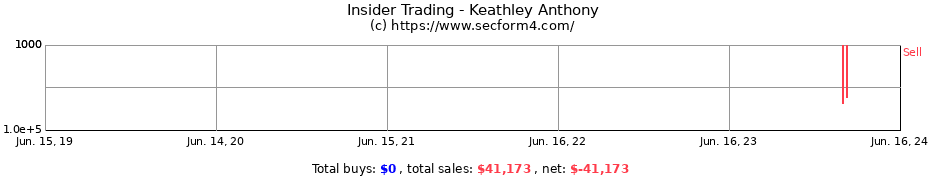 Insider Trading Transactions for Keathley Anthony