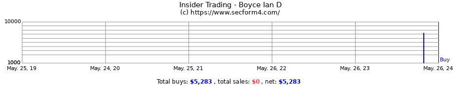 Insider Trading Transactions for Boyce Ian D