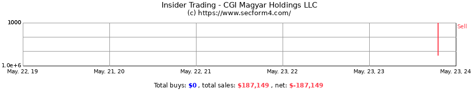 Insider Trading Transactions for CGI Magyar Holdings LLC