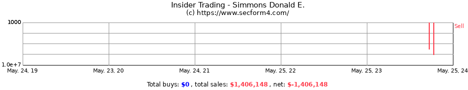 Insider Trading Transactions for Simmons Donald E.