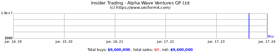 Insider Trading Transactions for Alpha Wave Ventures GP Ltd