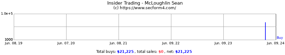 Insider Trading Transactions for McLoughlin Sean