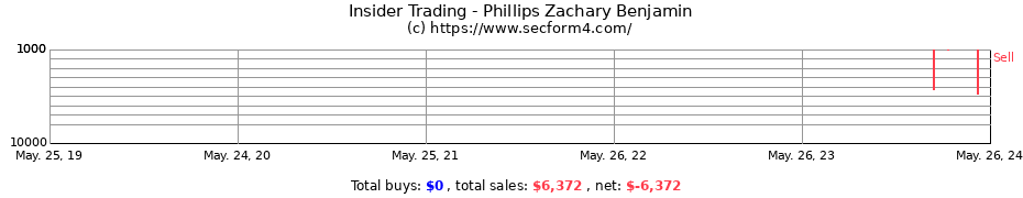 Insider Trading Transactions for Phillips Zachary Benjamin
