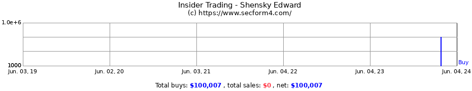 Insider Trading Transactions for Shensky Edward