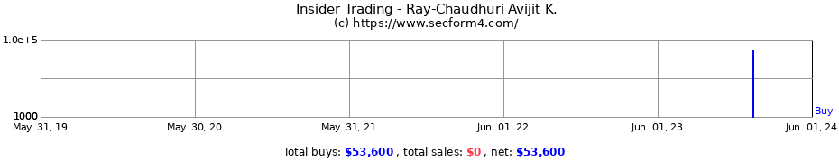 Insider Trading Transactions for Ray-Chaudhuri Avijit K.