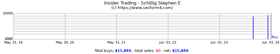 Insider Trading Transactions for Schillig Stephen E