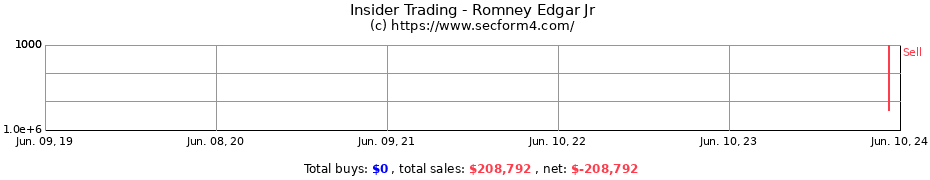 Insider Trading Transactions for Romney Edgar Jr