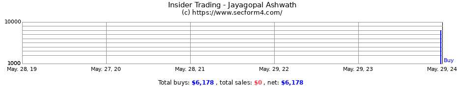 Insider Trading Transactions for Jayagopal Ashwath