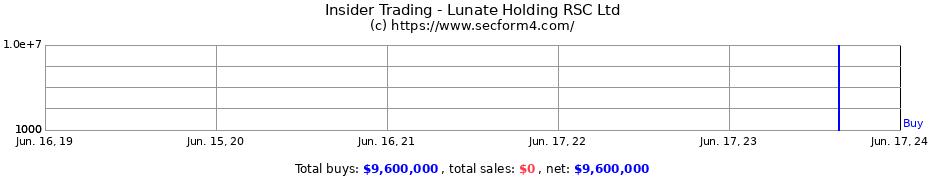 Insider Trading Transactions for Lunate Holding RSC Ltd