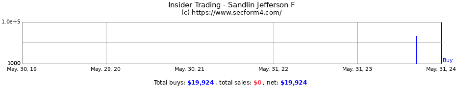 Insider Trading Transactions for Sandlin Jefferson F