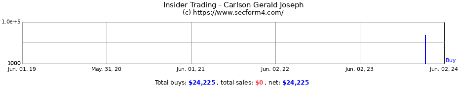 Insider Trading Transactions for Carlson Gerald Joseph