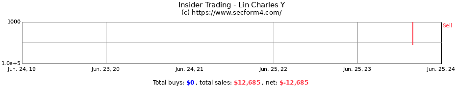 Insider Trading Transactions for Lin Charles Y