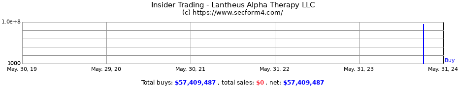 Insider Trading Transactions for Lantheus Alpha Therapy LLC