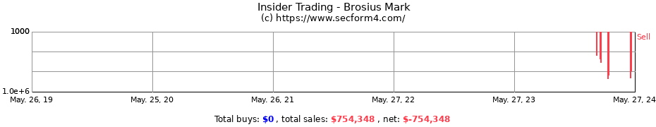 Insider Trading Transactions for Brosius Mark
