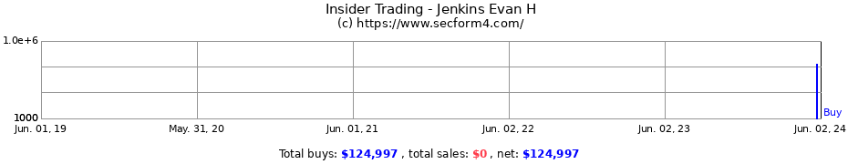 Insider Trading Transactions for Jenkins Evan H