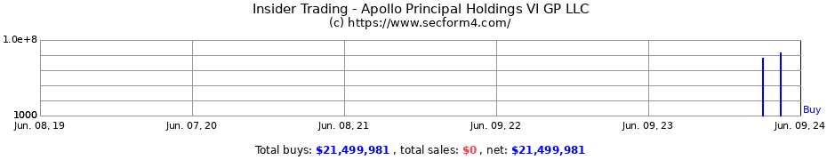 Insider Trading Transactions for Apollo Principal Holdings VI GP LLC