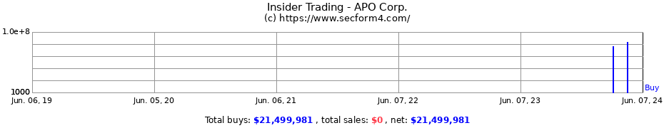 Insider Trading Transactions for APO Corp.