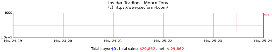 Insider Trading Transactions for Moore Tony