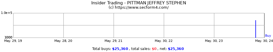 Insider Trading Transactions for PITTMAN JEFFREY STEPHEN