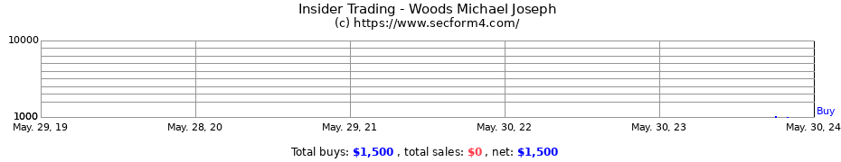 Insider Trading Transactions for Woods Michael Joseph