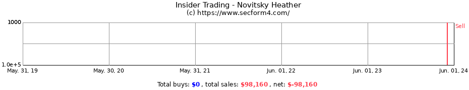Insider Trading Transactions for Novitsky Heather