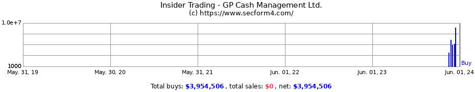 Insider Trading Transactions for GP Cash Management Ltd.