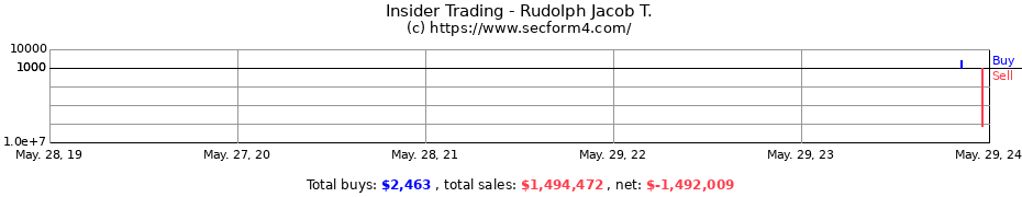 Insider Trading Transactions for Rudolph Jacob T.