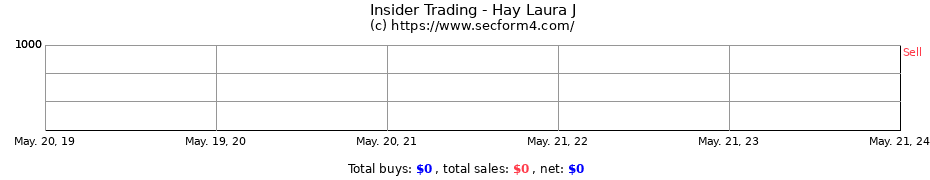Insider Trading Transactions for Hay Laura J
