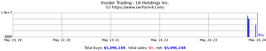 Insider Trading Transactions for L6 Holdings Inc.