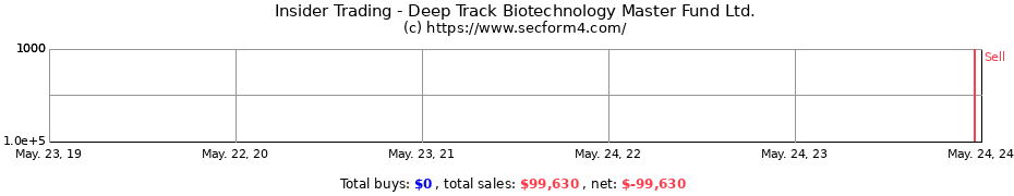 Insider Trading Transactions for Deep Track Biotechnology Master Fund Ltd.