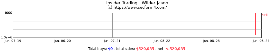 Insider Trading Transactions for Wilder Jason