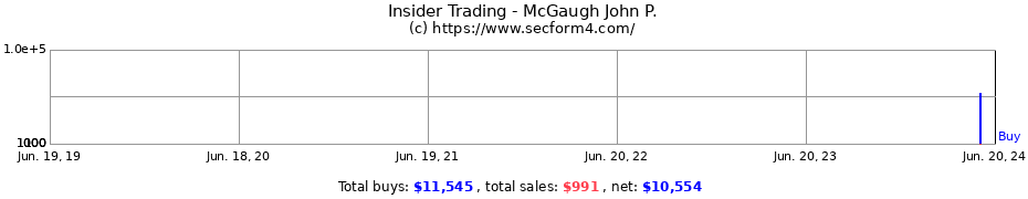 Insider Trading Transactions for McGaugh John P.