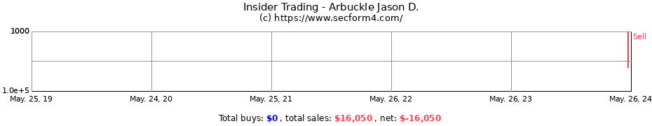 Insider Trading Transactions for Arbuckle Jason D.