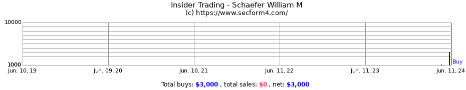 Insider Trading Transactions for Schaefer William M