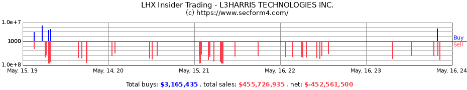Insider Trading Transactions for L3HARRIS TECHNOLOGIES INC.