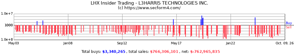 HRS Insider Trading Transactions for Harris Corp