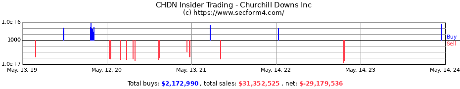 Insider Trading Transactions for Churchill Downs Inc