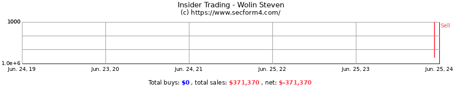 Insider Trading Transactions for Wolin Steven