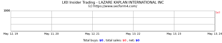 Insider Trading Transactions for LAZARE KAPLAN INTERNATIONAL INC