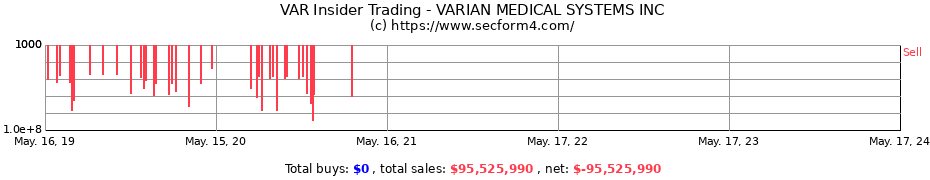 Insider Trading Transactions for VARIAN MEDICAL SYSTEMS INC
