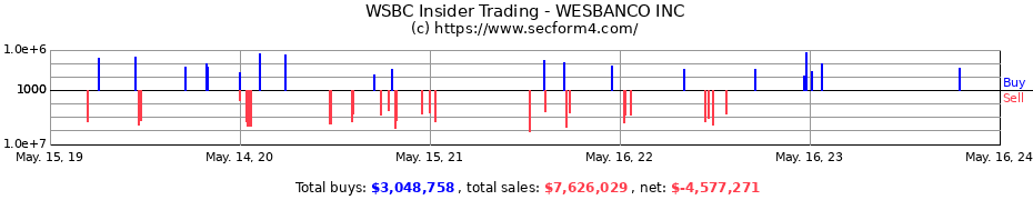 Insider Trading Transactions for WESBANCO INC