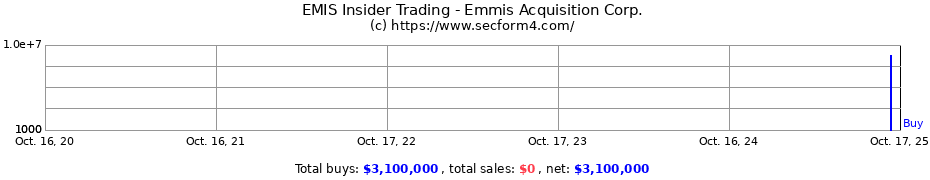 Insider Trading Transactions for Emmis Acquisition Corp.