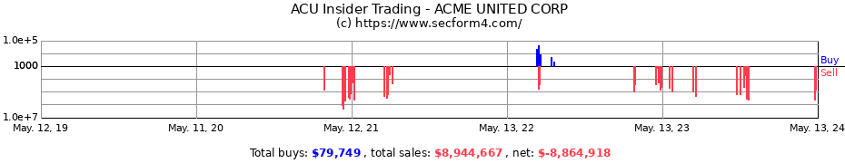 Insider Trading Transactions for ACME UNITED CORP