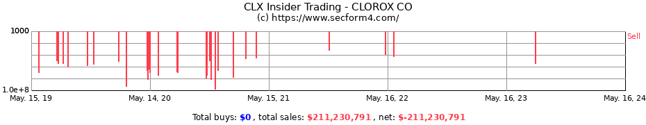 Insider Trading Transactions for CLOROX CO