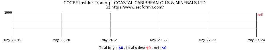 Insider Trading Transactions for COASTAL CARIBBEAN OILS & MINERALS LTD