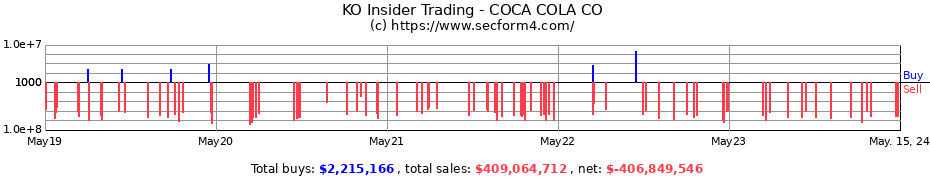 Insider Trading Transactions for COCA COLA CO