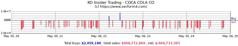 Insider Trading Transactions for COCA COLA CO