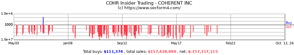 COHR Insider Trading Transactions for Coherent Inc.