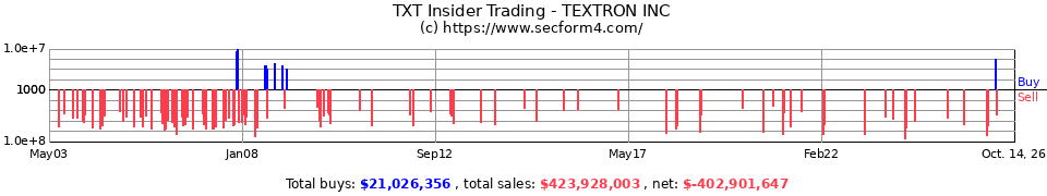 TXT Insider Trading Transactions for Textron Inc.