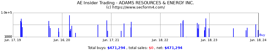 Insider Trading Transactions for ADAMS RESOURCES & ENERGY INC.
